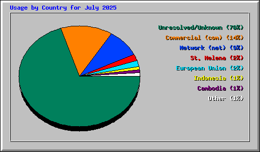 Usage by Country for July 2025