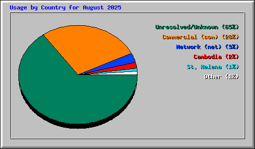 Usage by Country for August 2025