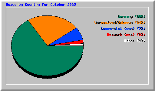 Usage by Country for October 2025
