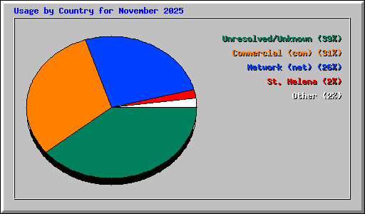 Usage by Country for November 2025