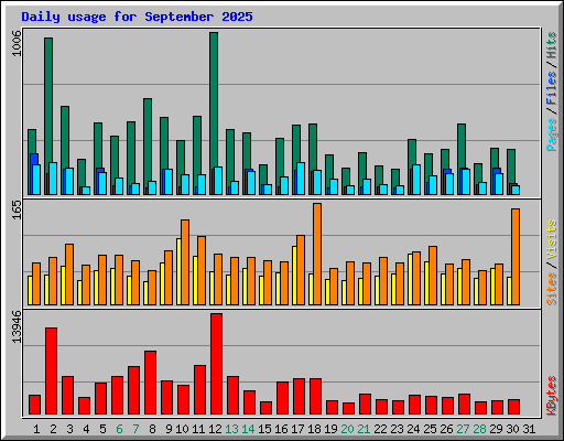 Daily usage for September 2025