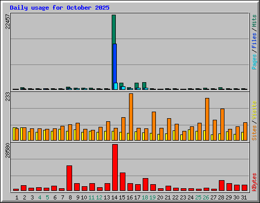 Daily usage for October 2025