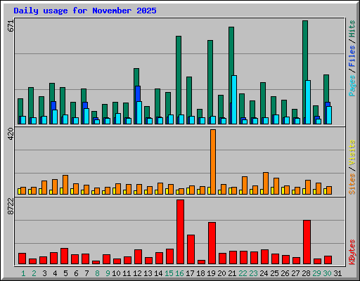 Daily usage for November 2025