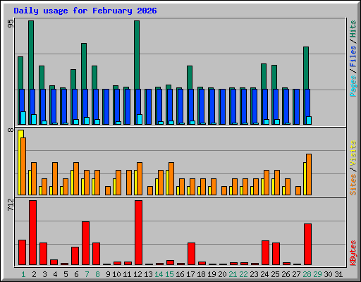 Daily usage for February 2026