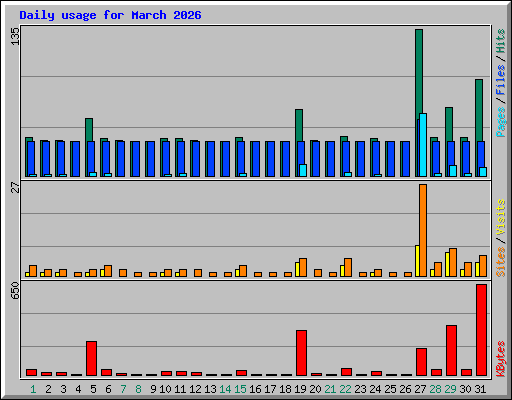 Daily usage for March 2026