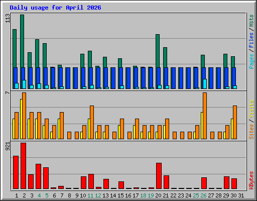 Daily usage for April 2026