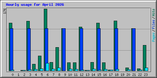 Hourly usage for April 2026