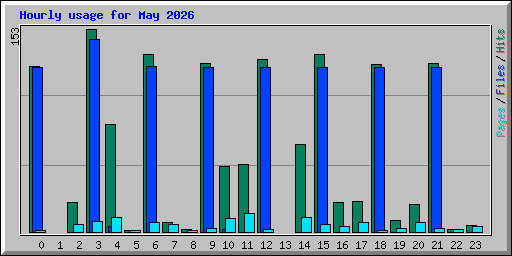 Hourly usage for May 2026